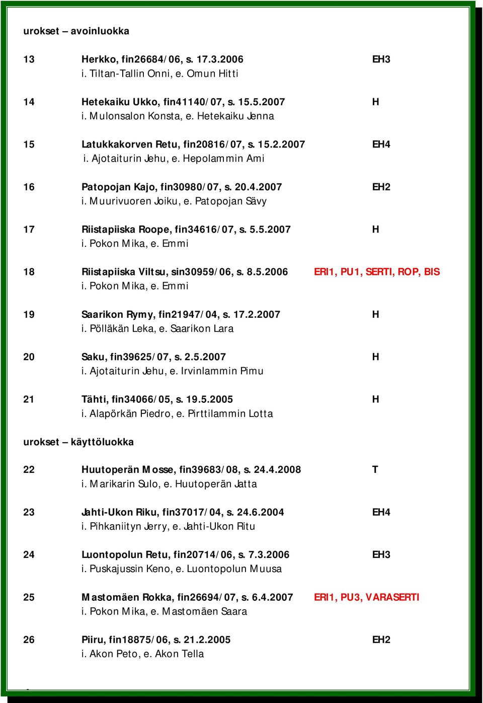 Patopojan Sävy 17 Riistapiiska Roope, fin34616/07, s. 5.5.2007 H i. Pokon Mika, e. Emmi 18 Riistapiiska Viltsu, sin30959/06, s. 8.5.2006 ERI1, PU1, SERTI, ROP, BIS i. Pokon Mika, e. Emmi 19 Saarikon Rymy, fin21947/04, s.