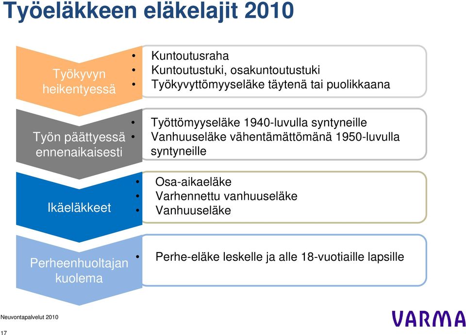 Työttömyyseläke 1940-luvulla syntyneille Vanhuuseläke vähentämättömänä 1950-luvulla syntyneille