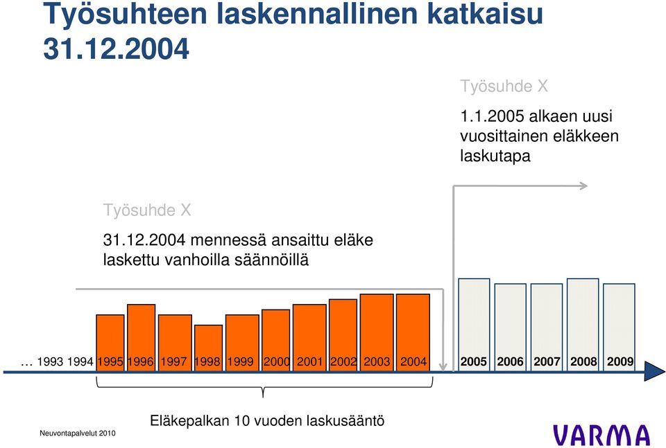 12.2004 mennessä ansaittu eläke laskettu vanhoilla säännöillä 1993 1994