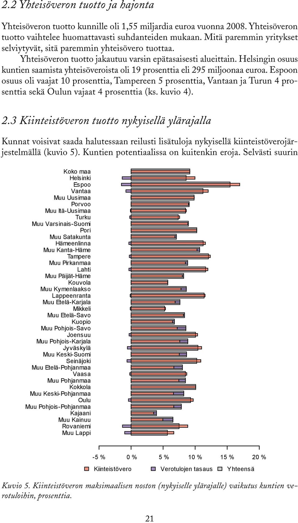 Helsingin osuus kuntien saamista yhteisöveroista oli 19 prosenttia eli 295 miljoonaa euroa.