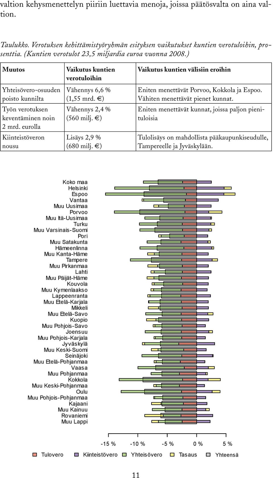 eurolla Kiinteistöveron nousu Vaikutus kuntien verotuloihin Vähennys 6,6 % (1,55 mrd. ) Vähennys 2,4 % (560 milj. ) Lisäys 2,9 % (680 milj.