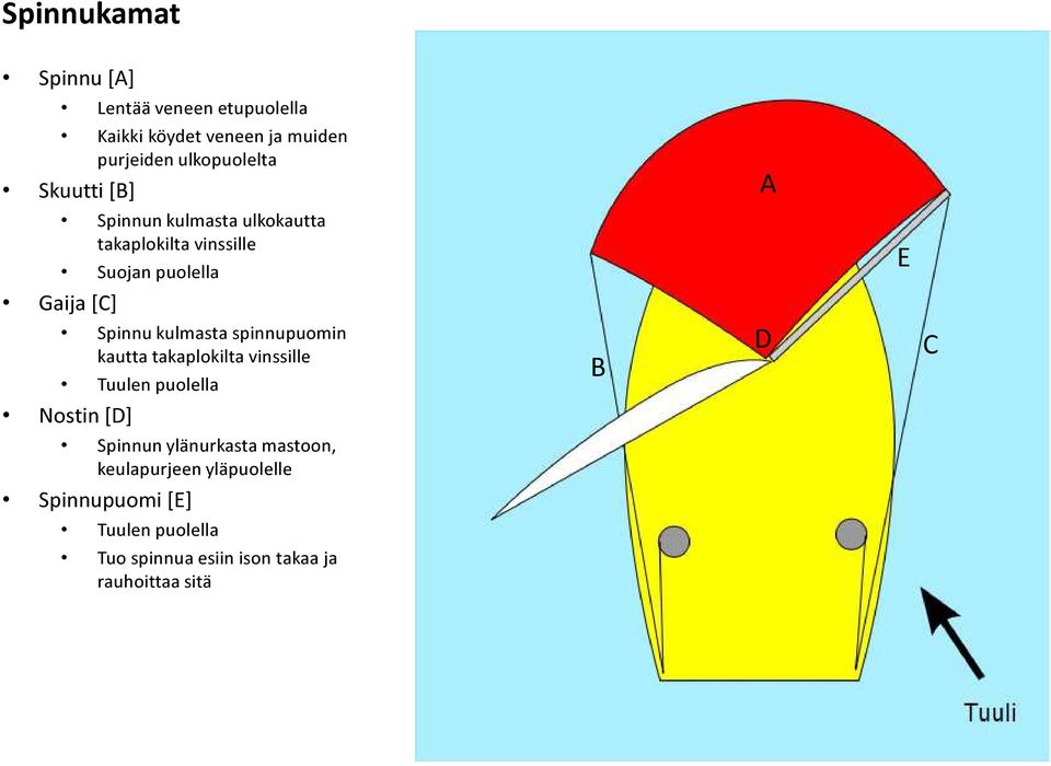 kulmasta spinnupuomin kautta takaplokilta vinssille Tuulen puolella Nostin [D] B D C Spinnun ylänurkasta