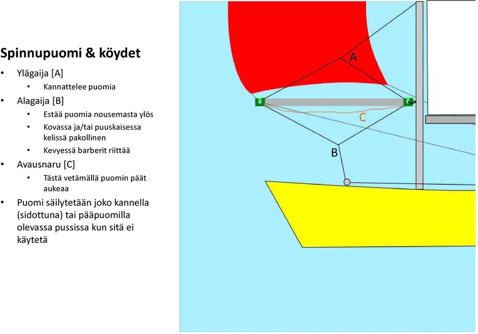 barberit riittää Avausnaru [C] Tästä vetämällä puomin päät aukeaa Puomi