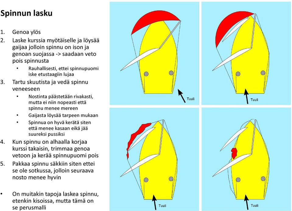 Tartu skuutista ja vedä spinnu veneeseen Nostinta päästetään rivakasti, mutta ei niin nopeasti että spinnu menee mereen Gaijasta löysää tarpeen mukaan Spinnua on hyvä kerätä