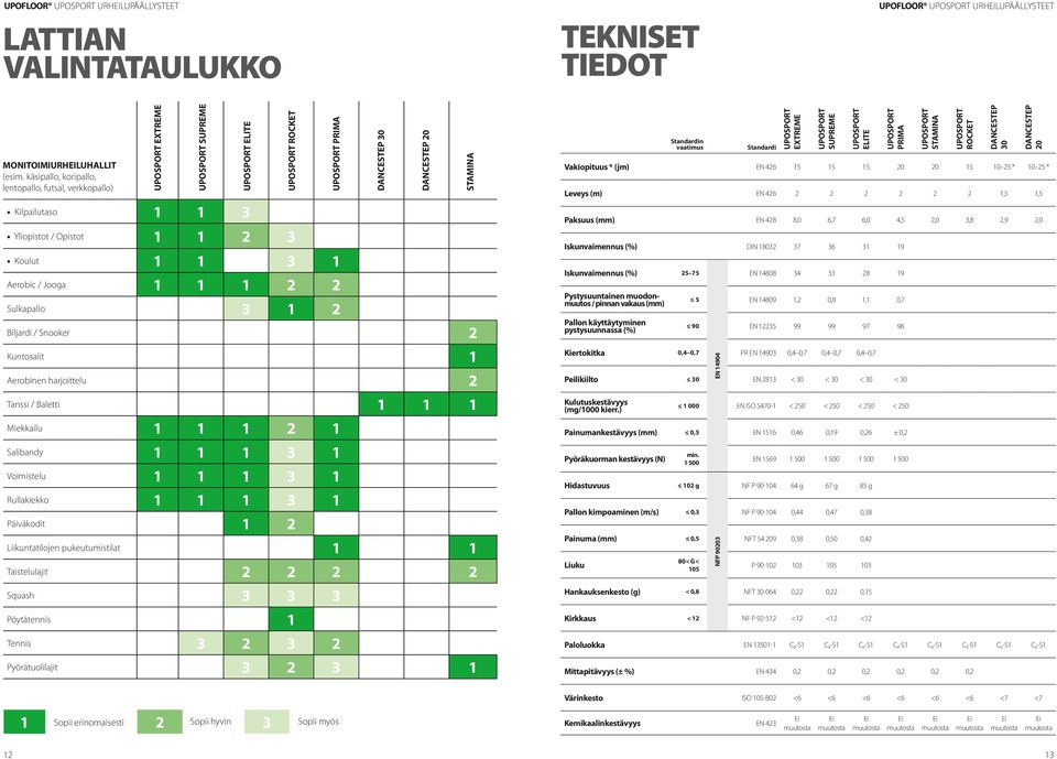 Miekkailu Salibandy Voimistelu Rullakiekko Päiväkodit Liikuntatilojen pukeutumistilat Taistelulajit Squash Pöytätennis Tennis Supreme Elite Pyörätuolilajit Rocket prima DanceStep 0 DanceStep 0