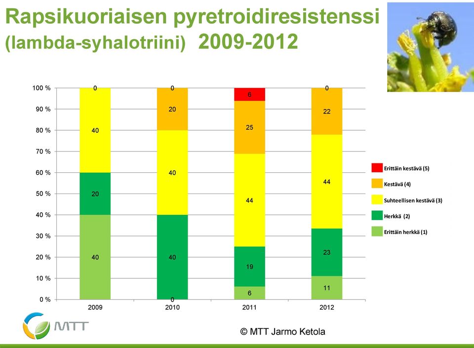 Resistant 4 Moderately Suhteellisen Resistant kestävä (3) 3 Susceptible 2 Herkkä (2) Highly