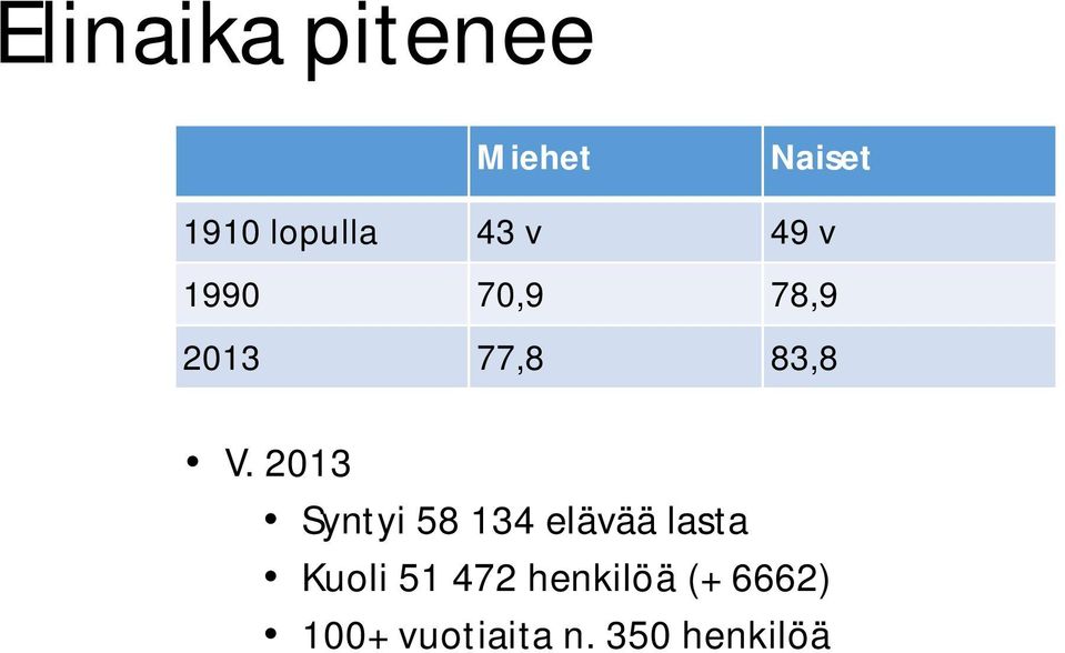 2013 Syntyi 58 134 elävää lasta Kuoli 51 472