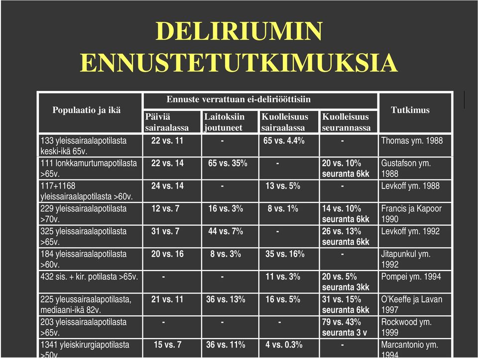 14-13 vs. 5% - Levkoff ym. 1988 yleissairaalapotilasta >60v. 229 yleissairaalapotilasta >70v. 12 vs. 7 16 vs. 3% 8 vs. 1% 14 vs.