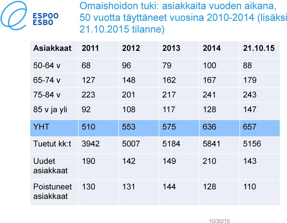 2015 tilanne) Asiakkaat 2011 2012 2013 2014 21.10.