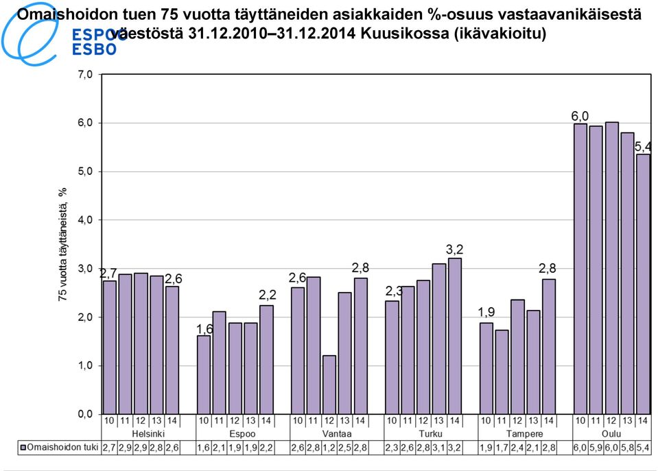 vastaavanikäisestä väestöstä 31.