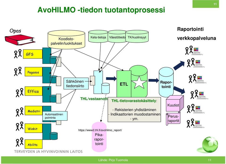 THL/vastaanotto THL-tietovarastokäsittely: - Rekisterien yhdistäminen - Indikaattorien muodostaminen - ym.