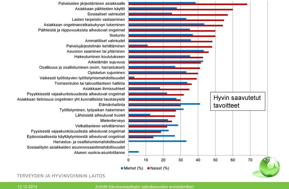 harrastukset) Opiskelun sujuminen Vaikeasti työllistyvien työllistymismahdollisuudet Toimeentulon tai taloustilanteen hallinta Asiakkaan ihmissuhteet Psyykkisestä vajaakuntoisuudesta aiheutuvat