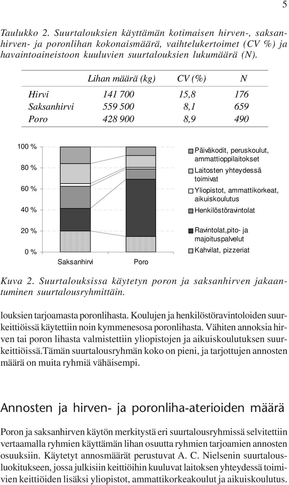 Yliopistot, ammattikorkeat, aikuiskoulutus Henkilöstöravintolat 20 % 0 % Saksanhirvi Poro Ravintolat,pito- ja majoituspalvelut Kahvilat, pizzeriat Kuva 2.