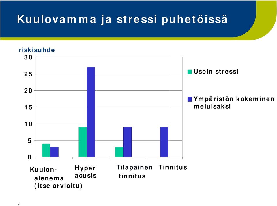 kokeminen meluisaksi 10 5 0 Kuulonalenema