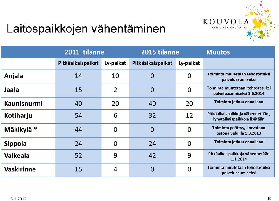 2014 Kaunisnurmi 40 20 40 20 Toiminta jatkuu ennallaan Kotiharju 54 6 32 12 Pitkäaikaispaikkoja vähennetään, lyhytaikaispaikkoja lisätään Mäkikylä * 44 0 0 0