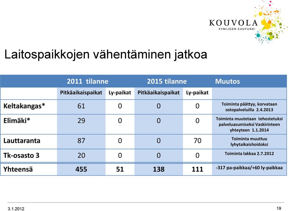 2013 Elimäki* 29 0 0 0 Toiminta muutetaan tehostetuksi palveluasumiseksi Vaskirinteen yhteyteen 1.1.2014 Lauttaranta 87 0 0 70 Toiminta muuttuu lyhytaikaishoidoksi Tk-osasto 3 20 0 0 0 Toiminta lakkaa 2.