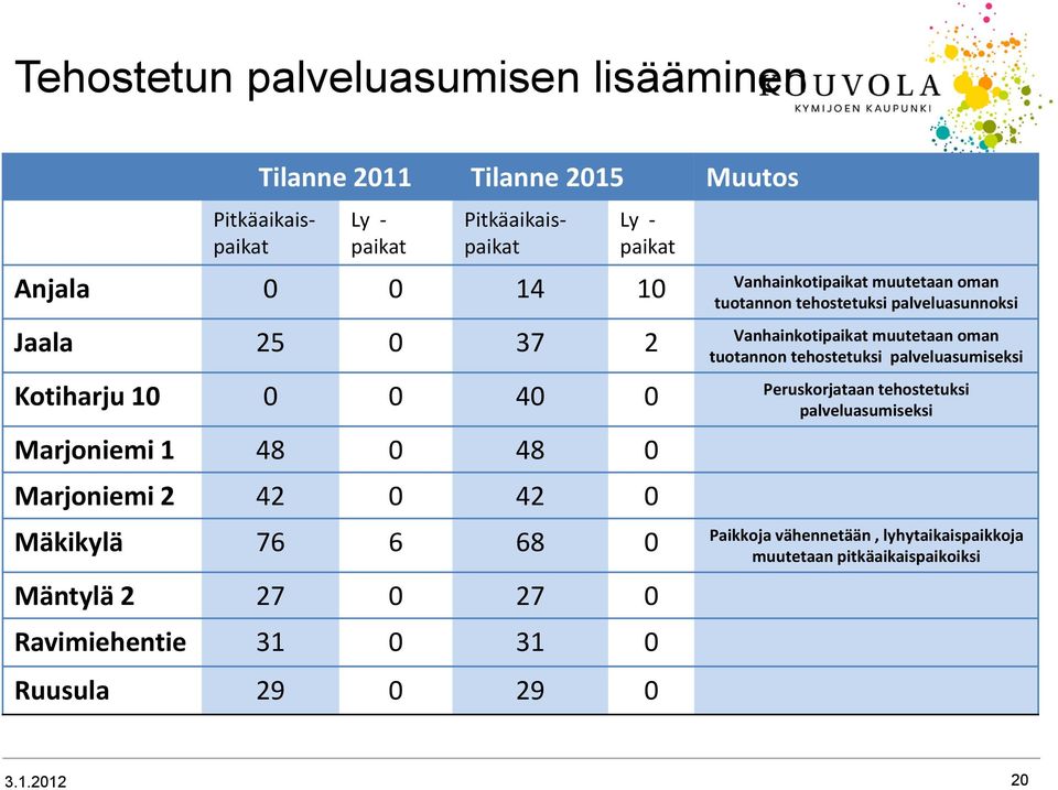 tehostetuksi palveluasumiseksi Kotiharju 10 0 0 40 0 Peruskorjataan tehostetuksi palveluasumiseksi Marjoniemi 1 48 0 48 0 Marjoniemi 2 42 0 42 0