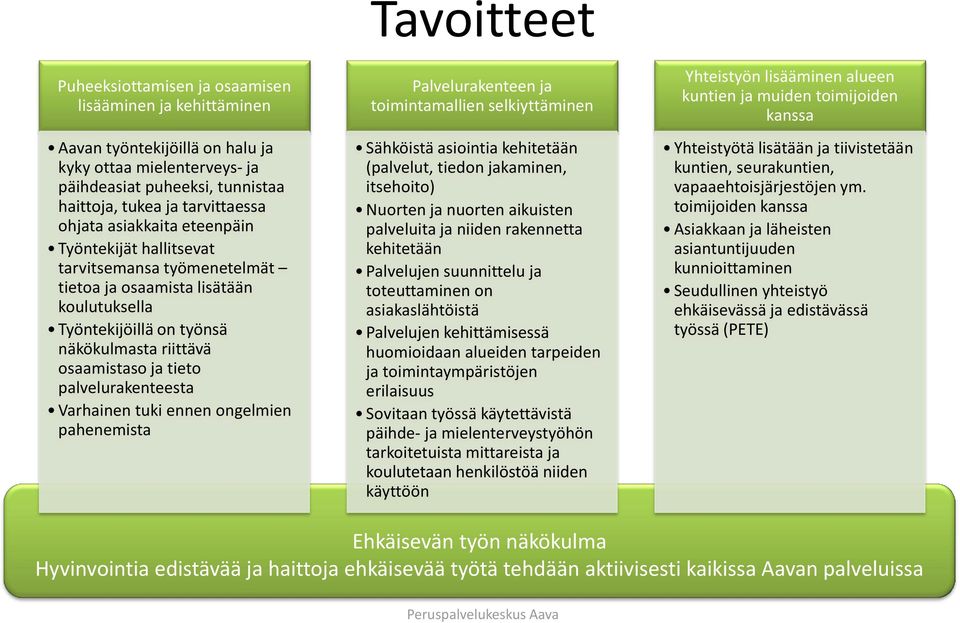 palvelurakenteesta Varhainen tuki ennen ongelmien pahenemista Palvelurakenteen ja toimintamallien selkiyttäminen Sähköistä asiointia kehitetään (palvelut, tiedon jakaminen, itsehoito) Nuorten ja