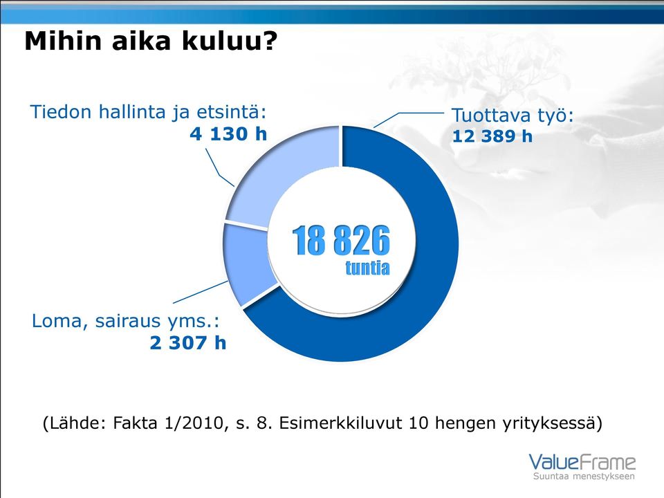 työ: 12 389 h 18 826 tuntia Loma, sairaus yms.