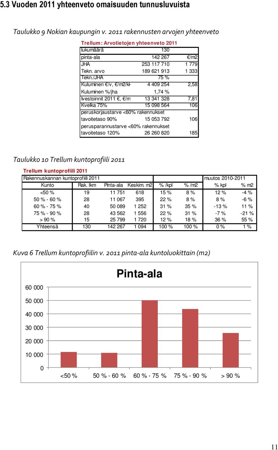 /JHA 75 % Kuluminen /v, /m2/kk 4 409 254 2,58 Kuluminen %/jha 1,74 % Ivestoinnit 2011, /m2/kk 13 341 328 7,81 Kvelka 75% 15 098 564 106 peruskorjaustarve <60% rakennukset tavoitetaso 90% 15 053 792