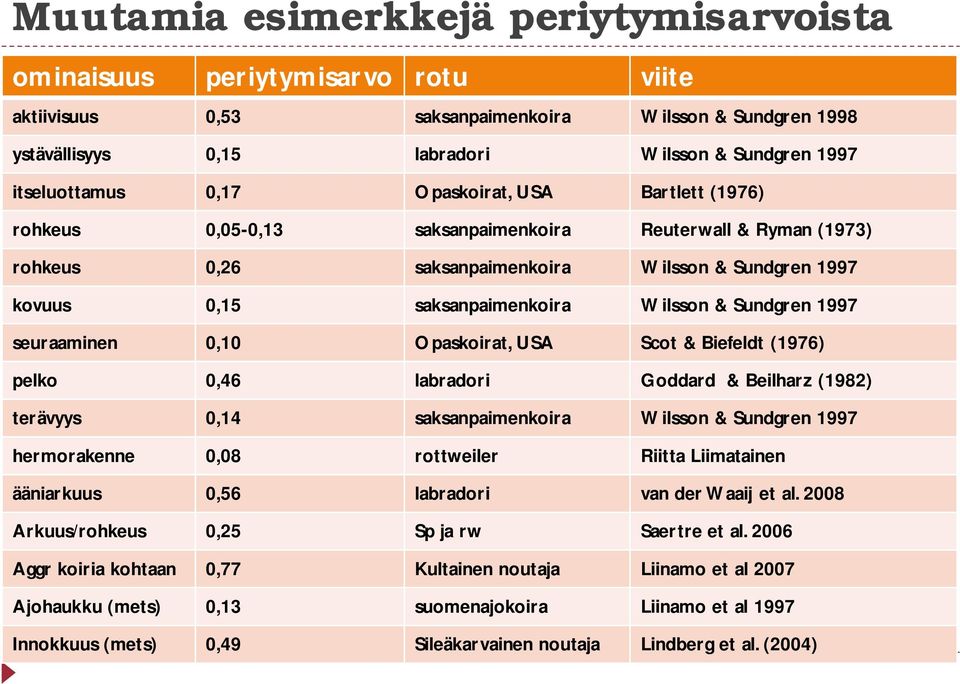 Wilsson & Sundgren 1997 seuraaminen 0,10 Opaskoirat, USA Scot & Biefeldt (1976) pelko 0,46 labradori Goddard & Beilharz (1982) terävyys 0,14 saksanpaimenkoira Wilsson & Sundgren 1997 hermorakenne