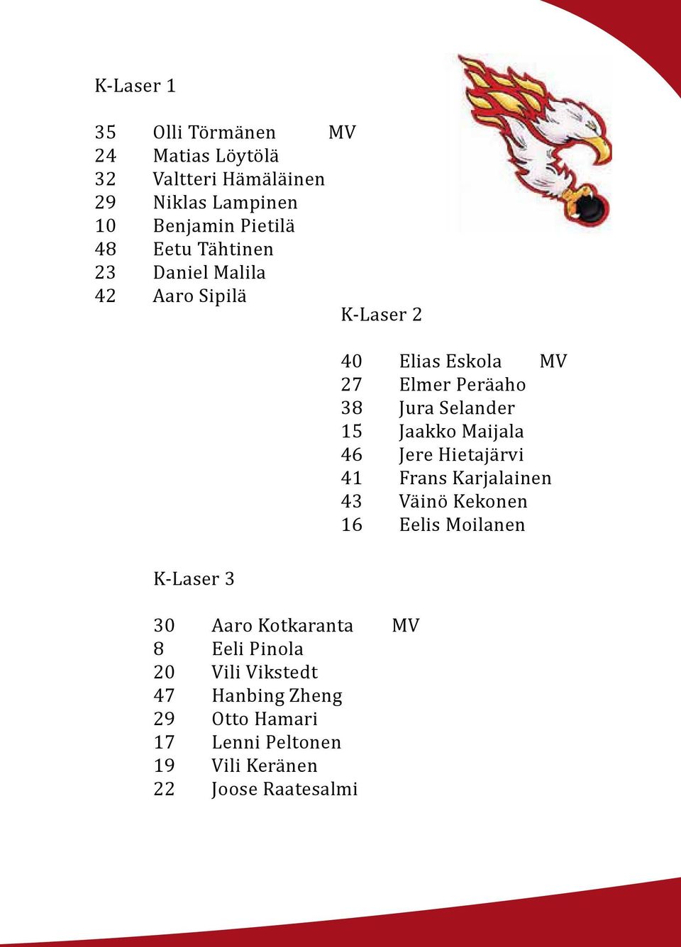 Jaakko Maijala 46 Jere Hietajärvi 41 Frans Karjalainen 43 Väinö Kekonen 16 Eelis Moilanen K-Laser 3 30 Aaro