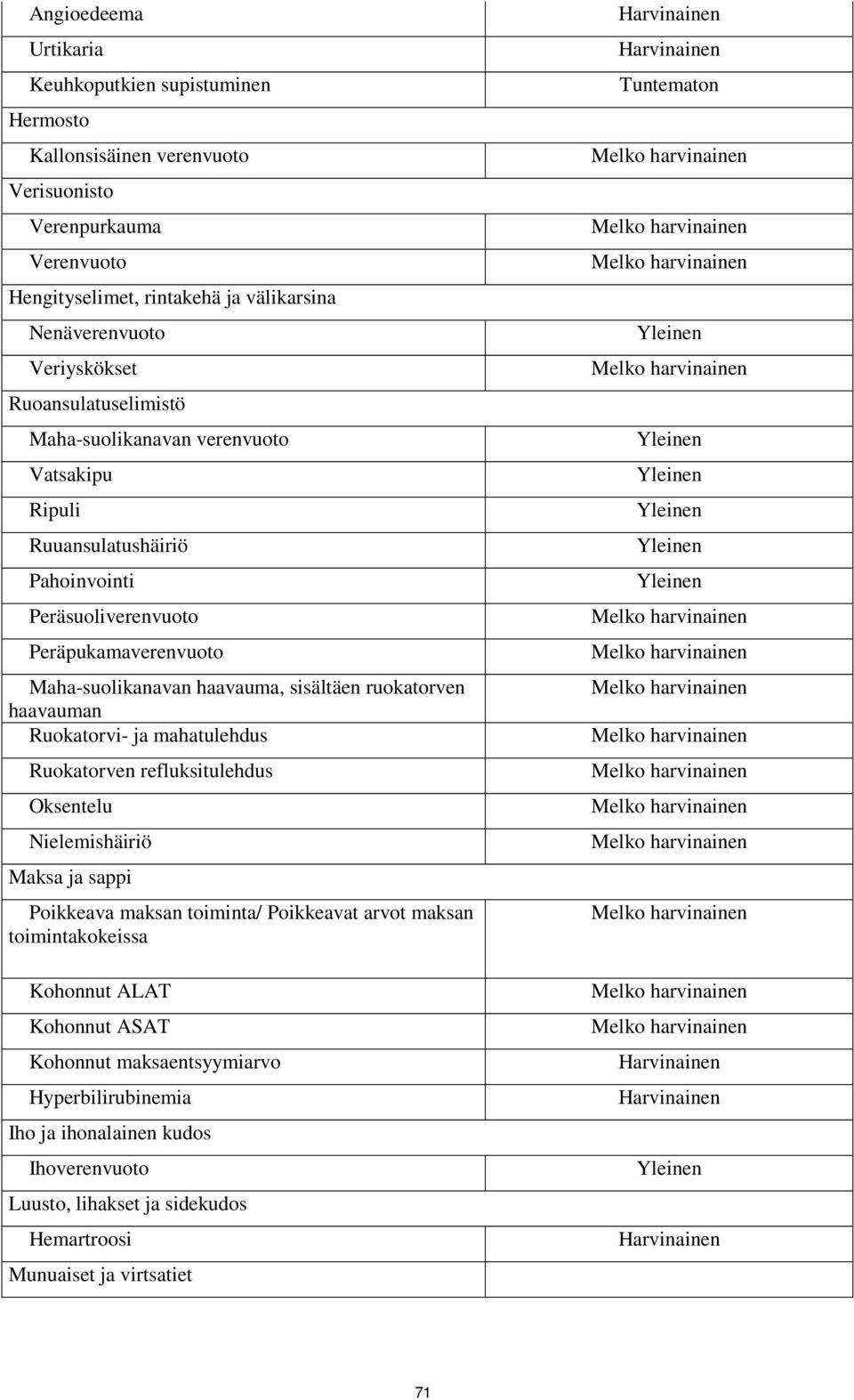 Ruokatorvi- ja mahatulehdus Ruokatorven refluksitulehdus Oksentelu Nielemishäiriö Maksa ja sappi Poikkeava maksan toiminta/ Poikkeavat arvot maksan toimintakokeissa Kohonnut ALAT Kohonnut ASAT