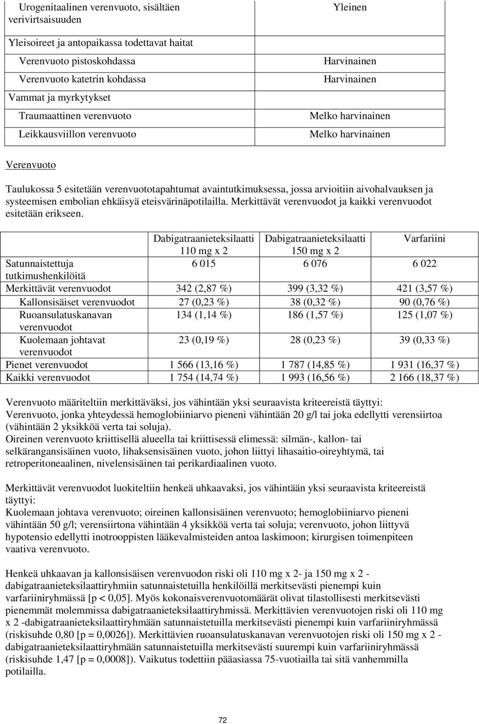 embolian ehkäisyä eteisvärinäpotilailla. Merkittävät verenvuodot ja kaikki verenvuodot esitetään erikseen.