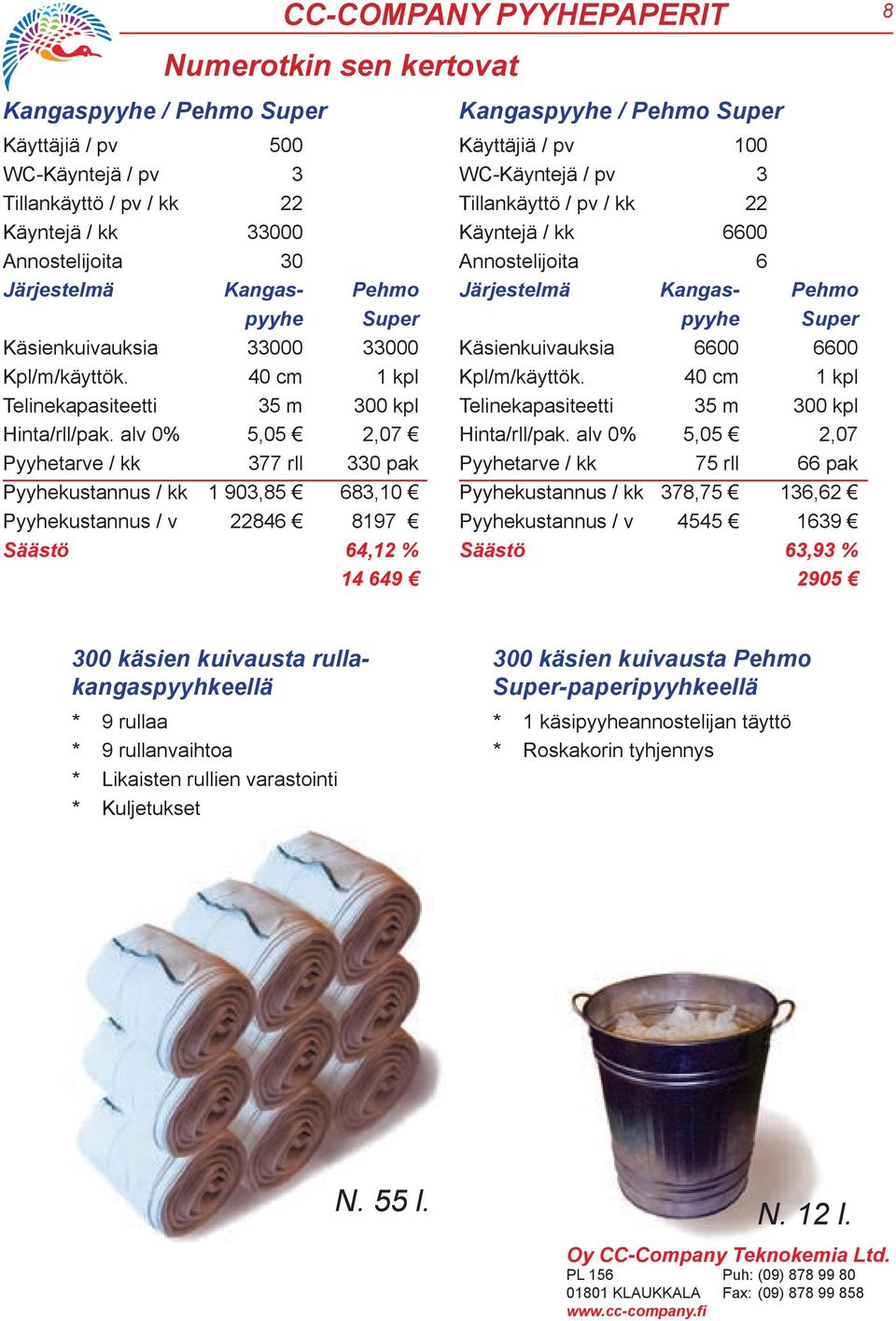 alv 0% 5,05 2,07 Pyyhetarve / kk 377 rll 330 Pyyhekustannus / kk 1 903,85 683,10 Pyyhekustannus / v 22846 8197 Säästö 64,12 % 14 649 Kangaspyyhe / Pehmo Super Käyttäjiä / pv 100 WC-Käyntejä / pv 3