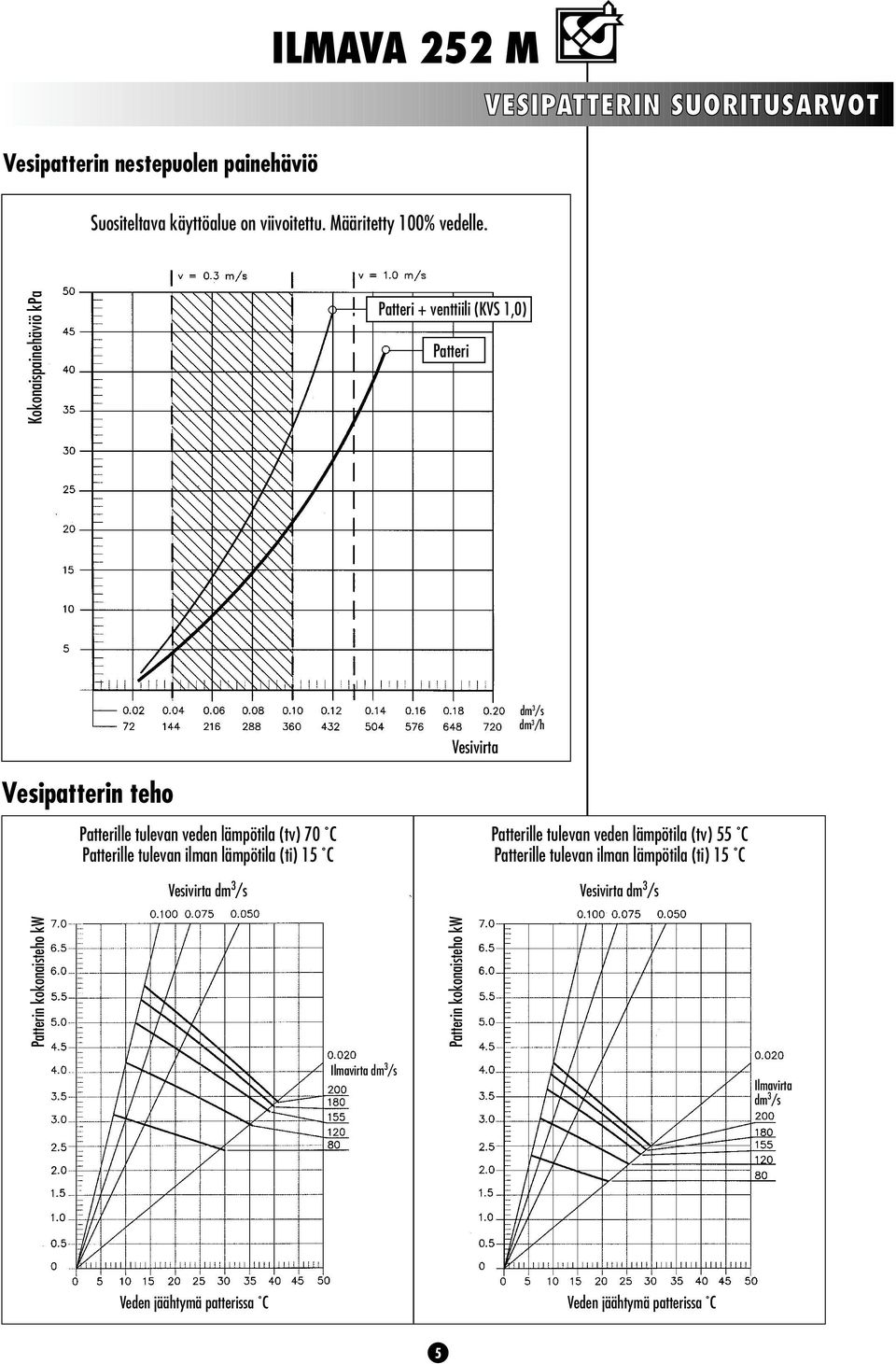 Patterille tulevan ilman lämpötila (ti) 5 C Vesivirta dm 3 /s Patterille tulevan veden lämpötila (tv) 55 C Patterille tulevan ilman lämpötila (ti) 5