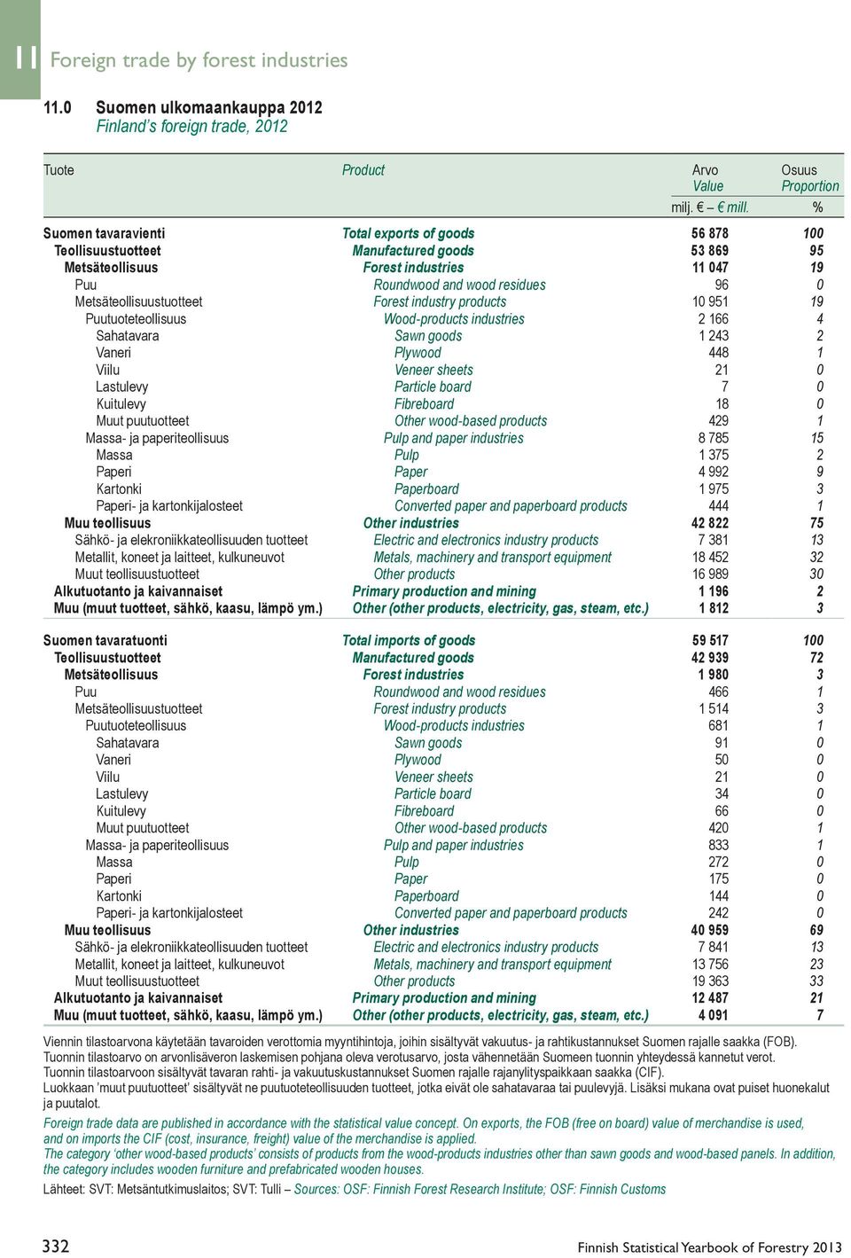 Metsäteollisuustuotteet Forest industry products 10 951 19 Puutuoteteollisuus Wood-products industries 2 166 4 Sahatavara Sawn goods 1 243 2 Vaneri Plywood 448 1 Viilu Veneer sheets 21 0 Lastulevy