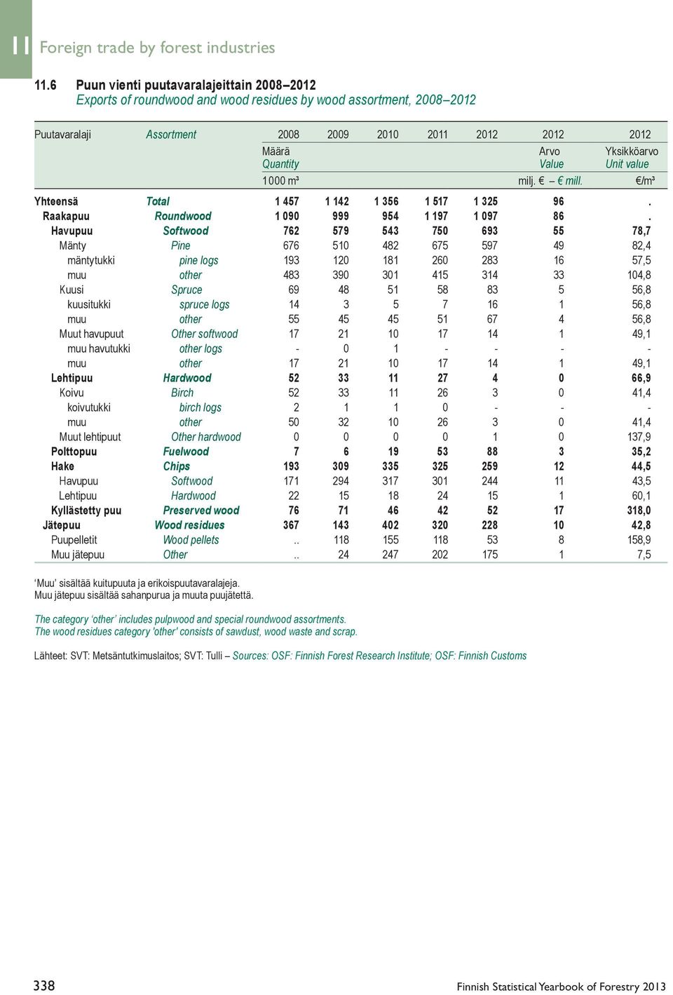 Quantity Value Unit value 1 000 m³ milj. mill. /m³ Yhteensä Total 1 457 1 142 1 356 1 517 1 325 96. Raakapuu Roundwood 1 090 999 954 1 197 1 097 86.