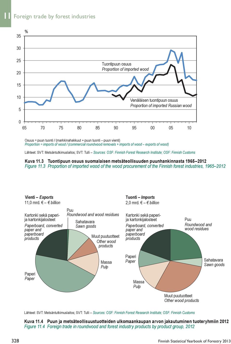 3 Tuontipuun osuus suomalaisen metsäteollisuuden puunhankinnasta 1965 2012 Figure 11.