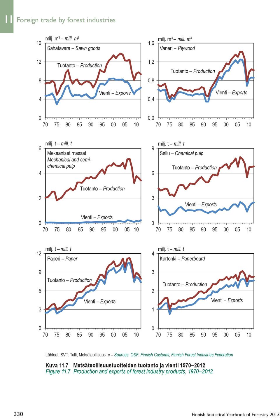 m 3 Vaneri Plywood 12 Tuotanto Production 1,2 Tuotanto Production 8 0,8 4 Vienti Exports 0,4 Vienti Exports 0 70 75 80 85 90 95 00 05 10 0,0 70 75 80 85 90 95 00 05 10 6 4 milj. t mill.