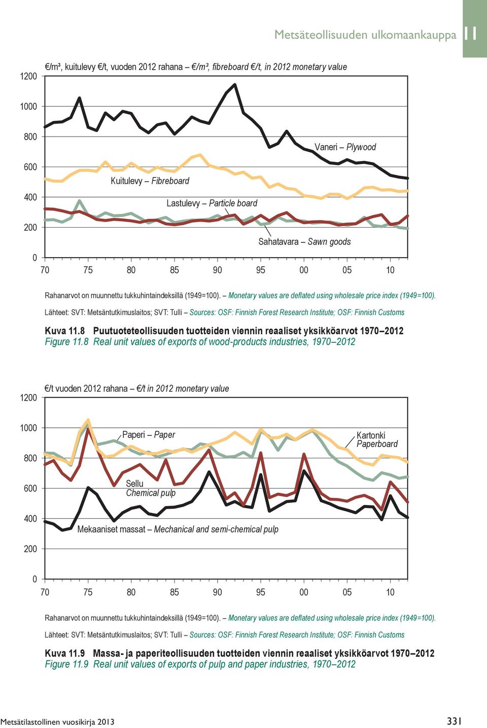 8 Puutuoteteollisuuden tuotteiden viennin reaaliset yksikköarvot 1970 2012 Figure 11.