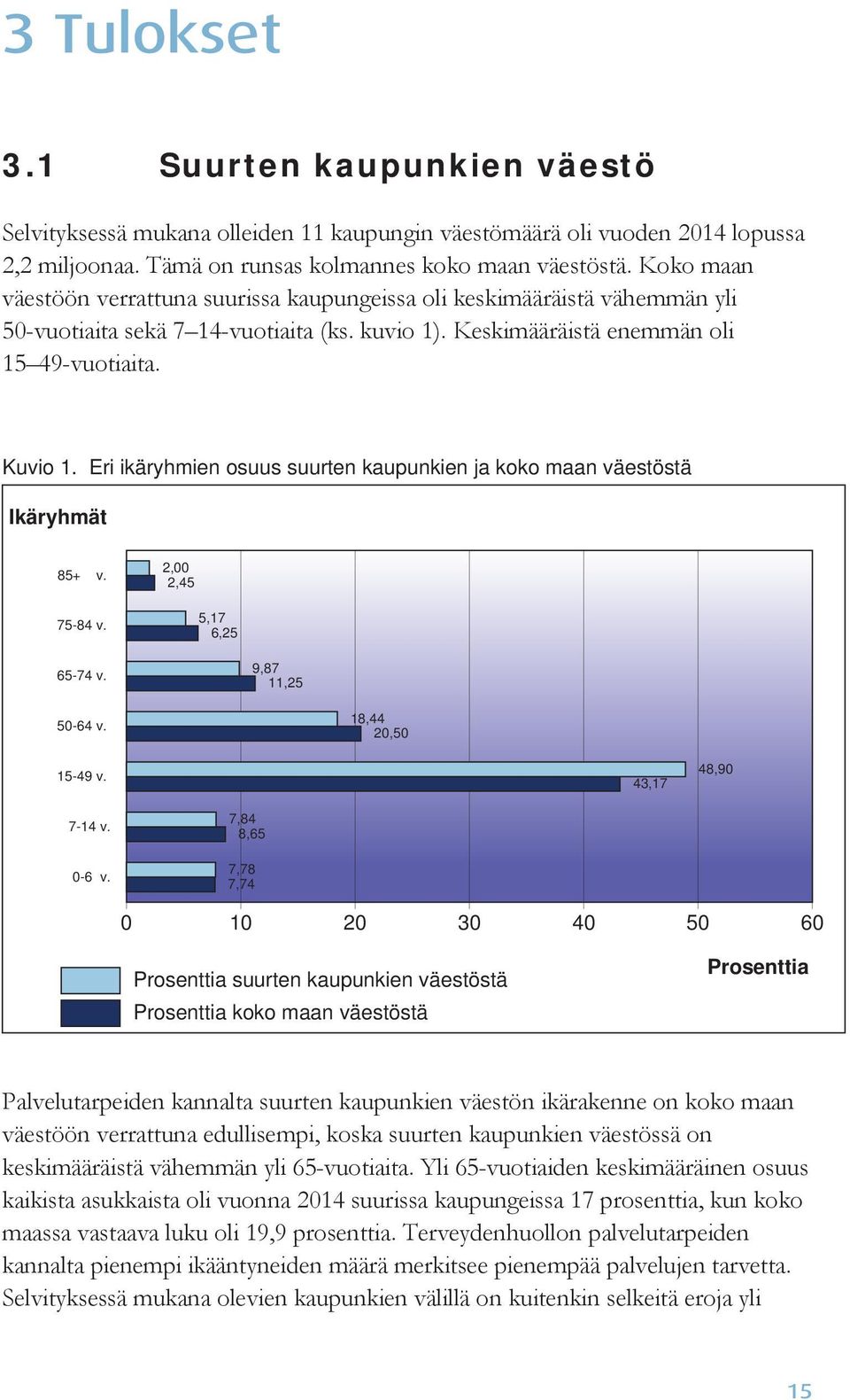 Eri ikäryhmien osuus suurten kaupunkien ja koko maan väestöstä Ikäryhmät 85+ v. 75-84 v. 2,00 2,45 5,17 6,25 65-74 v. 9,87 11,25 50-64 v. 18,44 20,50 15-49 v. 43,17 48,90 7-14 v. 0-6 v.