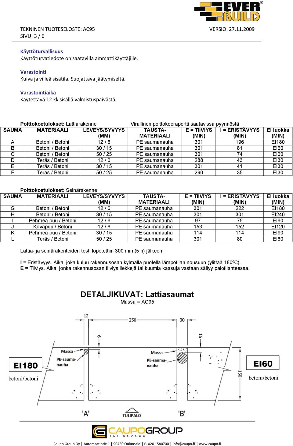 Polttokoetulokset: Lattiarakenne Virallinen polttokoeraportti saatavissa pyynnöstä SAUMA MATERIAALI LEVEYS/SYVYYS (MM) TAUSTA- MATERIAALI E = TIIVIYS I = ERISTÄVYYS EI luokka A Betoni / Betoni 12 / 6