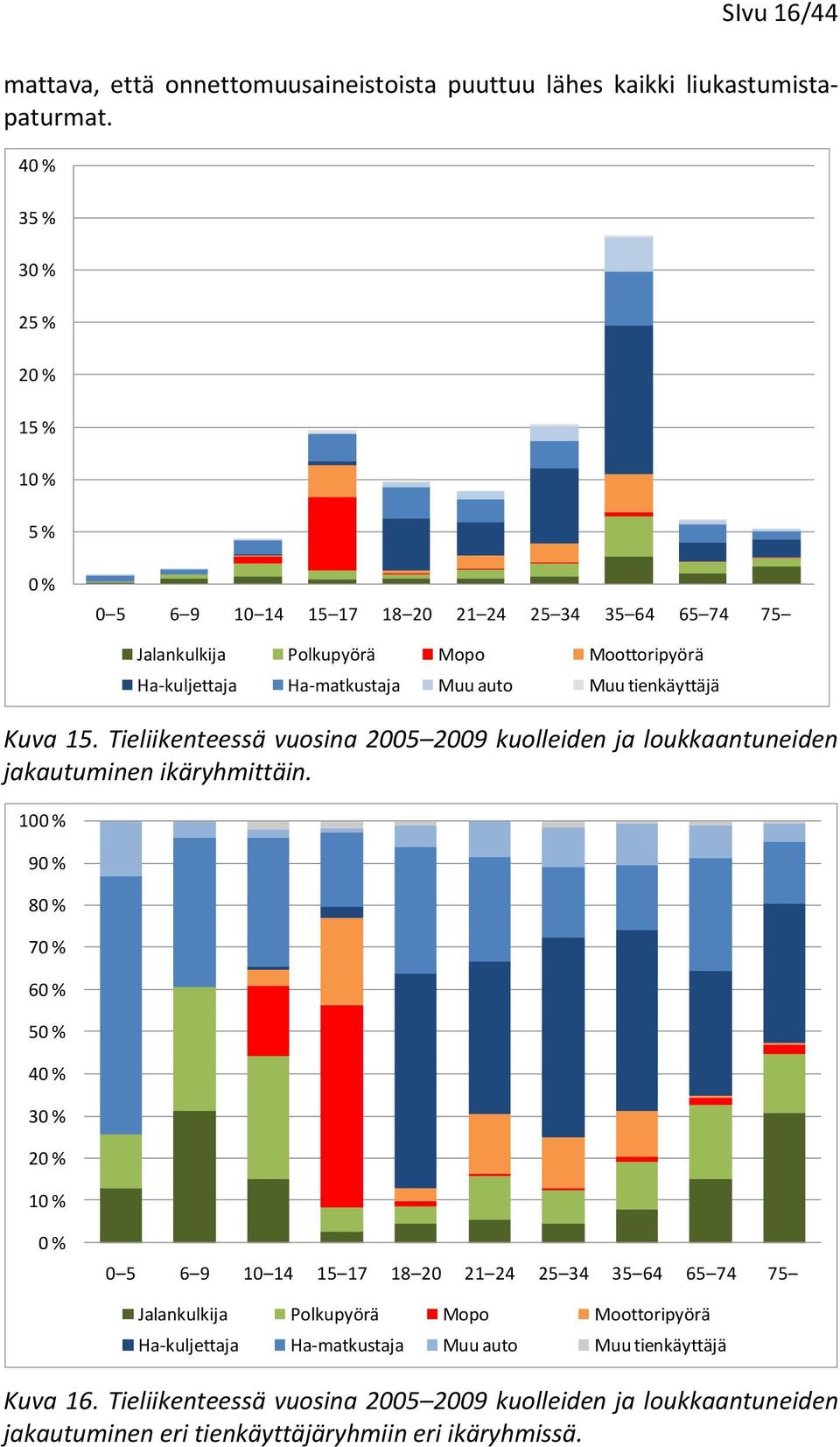tienkäyttäjä Kuva 15. Tieliikenteessä vuosina 2005 2009 kuolleiden ja loukkaantuneiden jakautuminen ikäryhmittäin.