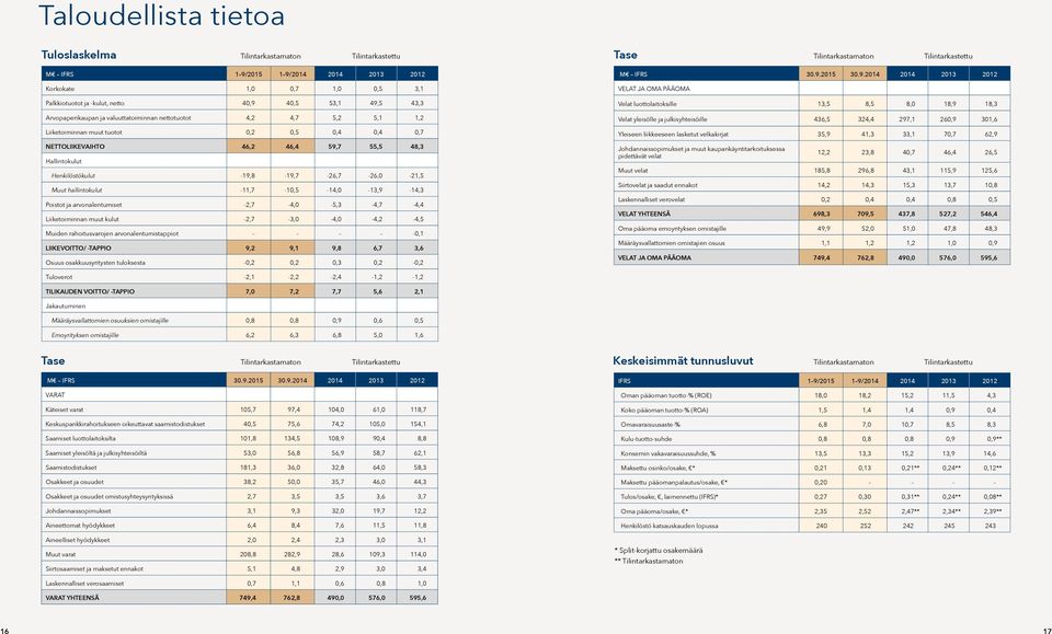 Hallintokulut Henkilöstökulut -19,8-19,7-26,7-26,0-21,5 Muut hallintokulut -11,7-10,5-14,0-13,9-14,3 Poistot ja arvonalentumiset -2,7-4,0-5,3-4,7-4,4 Liiketoiminnan muut kulut -2,7-3,0-4,0-4,2-4,5