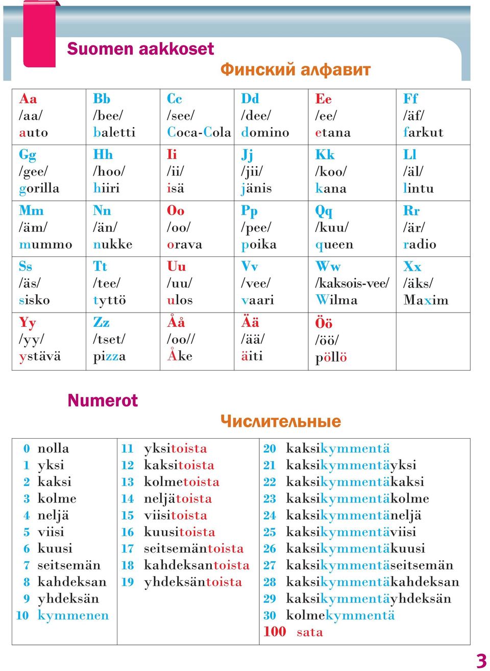 /yy/ ystävä Zz /tset/ pizza Åå /oo// Åke Ää /ää/ äiti Öö /öö/ pöllö Numerot 0 nolla 1 yksi 2 kaksi 3 kolme 4 neljä 5 viisi 6 kuusi 7 seitsemän 8 kahdeksan 9 yhdeksän 10 kymmenen 11 yksitoista 12