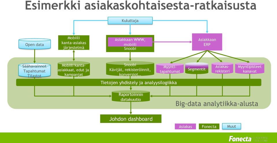 Kävijät, rekisteröinnit, konversiot Segmentit Myyntitapahtumat Asiakasrekisteri Myyntipisteet kanavat Tietojen