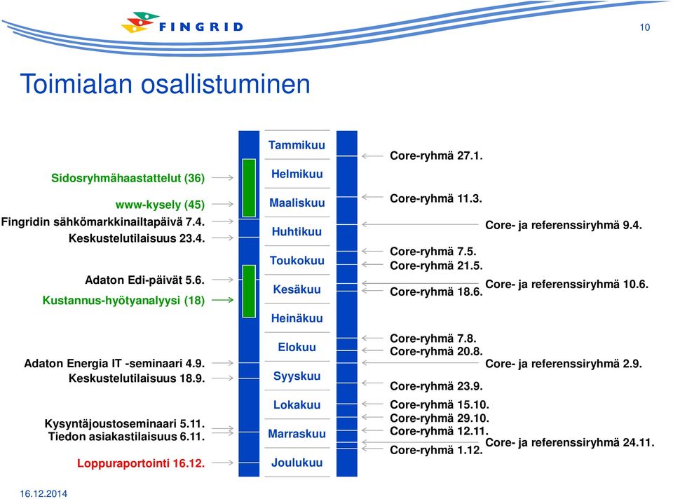 Tammikuu Helmikuu Maaliskuu Huhtikuu Toukokuu Kesäkuu Heinäkuu Elokuu Syyskuu Lokakuu Marraskuu Joulukuu Core-ryhmä 27.1. Core-ryhmä 11.3. Core-ryhmä 7.5. Core-ryhmä 21.5. Core- ja referenssiryhmä 9.