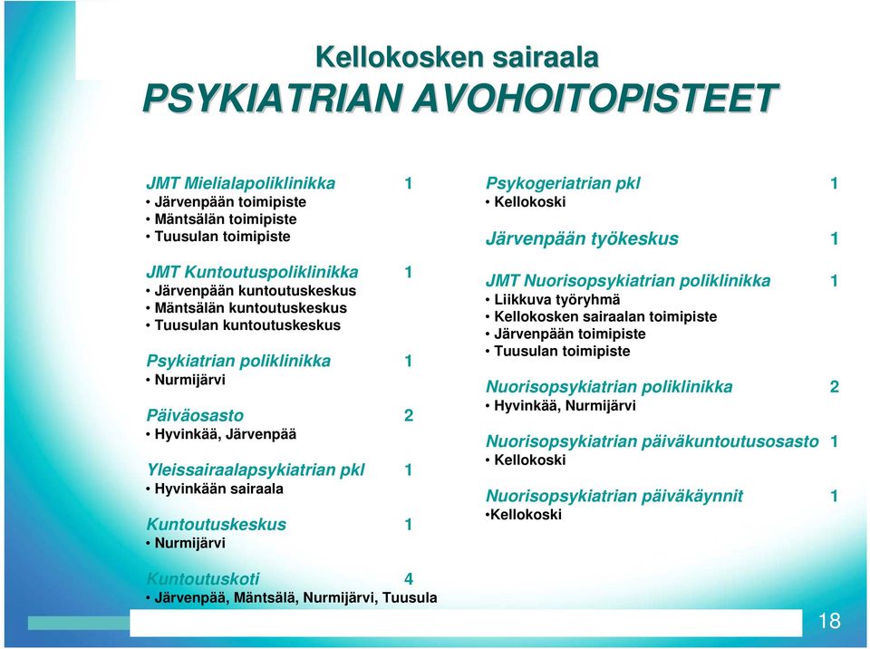 Nurmijärvi Kuntoutuskoti 4 Järvenpää, Mäntsälä, Nurmijärvi, Tuusula Psykogeriatrian pkl 1 Kellokoski Järvenpään työkeskus 1 JMT Nuorisopsykiatrian poliklinikka 1 Liikkuva työryhmä Kellokosken