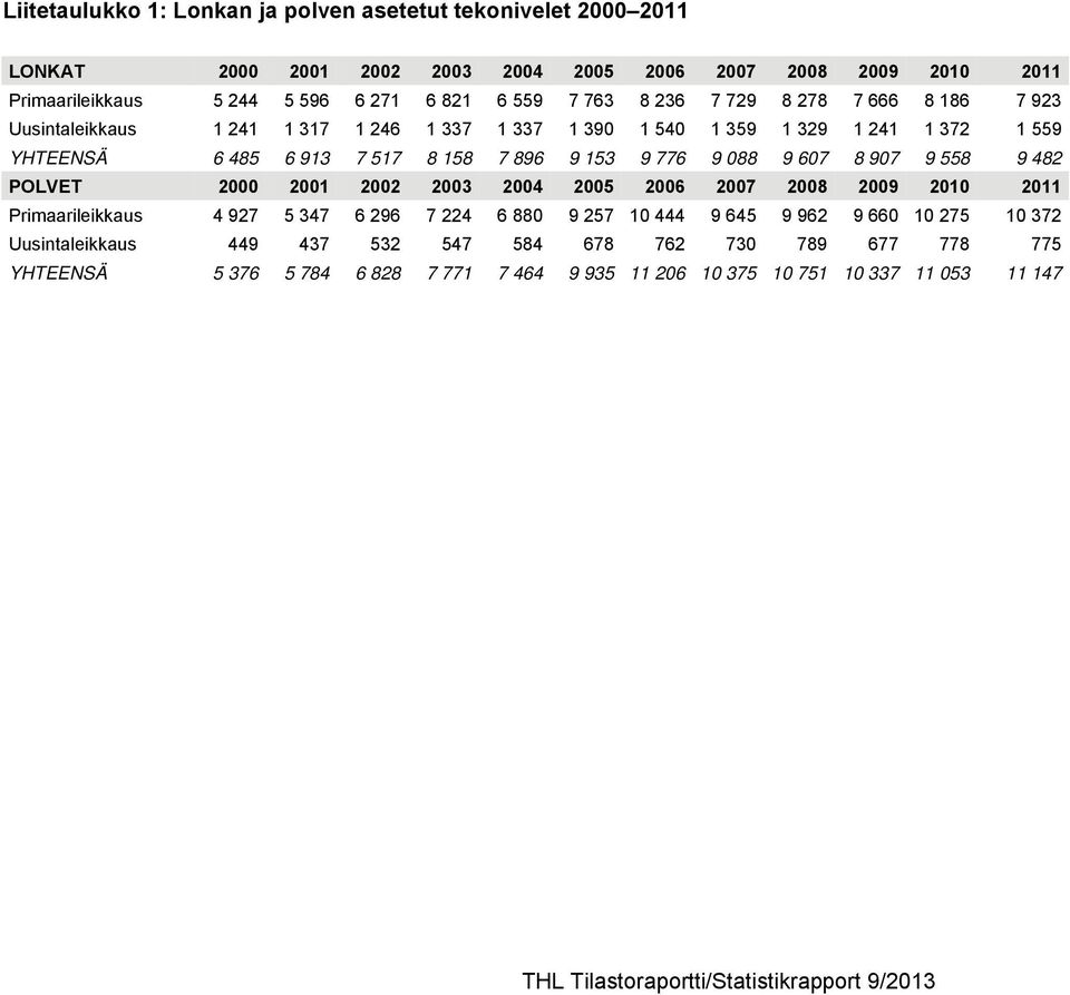 607 8 907 9 558 9 482 POLVET 2000 2001 2002 2003 2004 2005 2006 2007 2008 2009 2010 2011 Primaarileikkaus 4 927 5 347 6 296 7 224 6 880 9 257 10 444 9 645 9 962 9 660 10 275 10 372