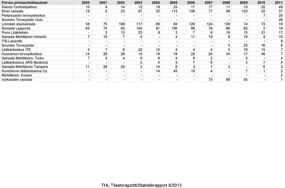 100 88 76 66 62 2 19 Porin Lääkäritalo - 3 13 23 8 3 7 6 18 15 21 17 Sairaala Mehiläinen Helsinki 7 10 7 5-4 11 10 8 18 8 10 ITE-Lasaretti - - - - - - - - - - - 9 Suomen Terveystalo - - - - - - - - 5