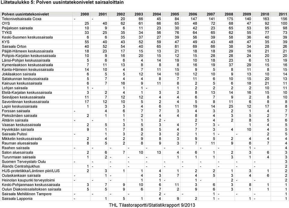 40 39 KYS 55 40 43 52 59 47 49 43 48 47 35 39 Sairaala Orton 40 52 54 40 65 81 69 66 38 34 28 26 Päijät-Hämeen keskussairaala 18 23 17 15 13 21 18 18 29 19 21 21 Pohjois-Karjalan keskussairaala 10 9