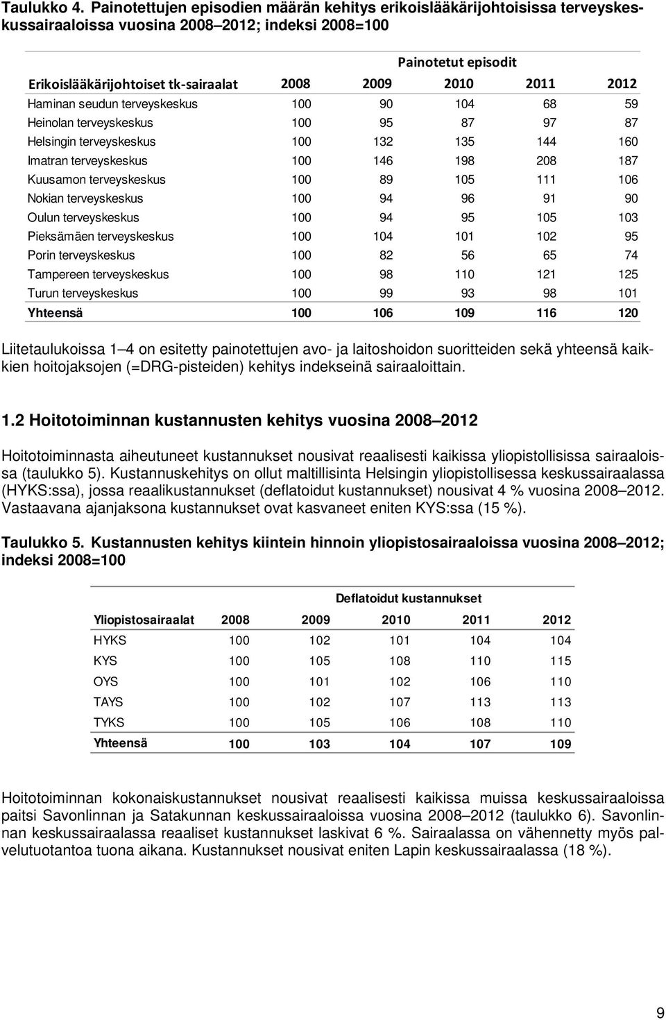 2011 2012 Haminan seudun terveyskeskus 100 90 104 68 59 Heinolan terveyskeskus 100 95 87 97 87 Helsingin terveyskeskus 100 132 135 144 160 Imatran terveyskeskus 100 146 198 208 187 Kuusamon