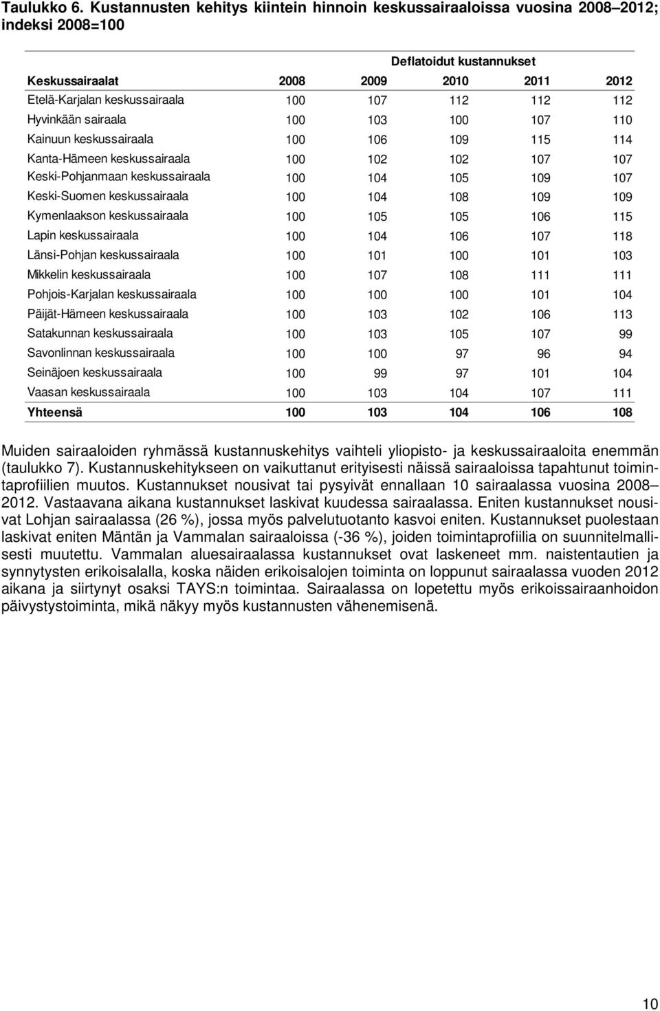 112 112 112 Hyvinkään sairaala 100 103 100 107 110 Kainuun keskussairaala 100 106 109 115 114 Kanta-Hämeen keskussairaala 100 102 102 107 107 Keski-Pohjanmaan keskussairaala 100 104 105 109 107