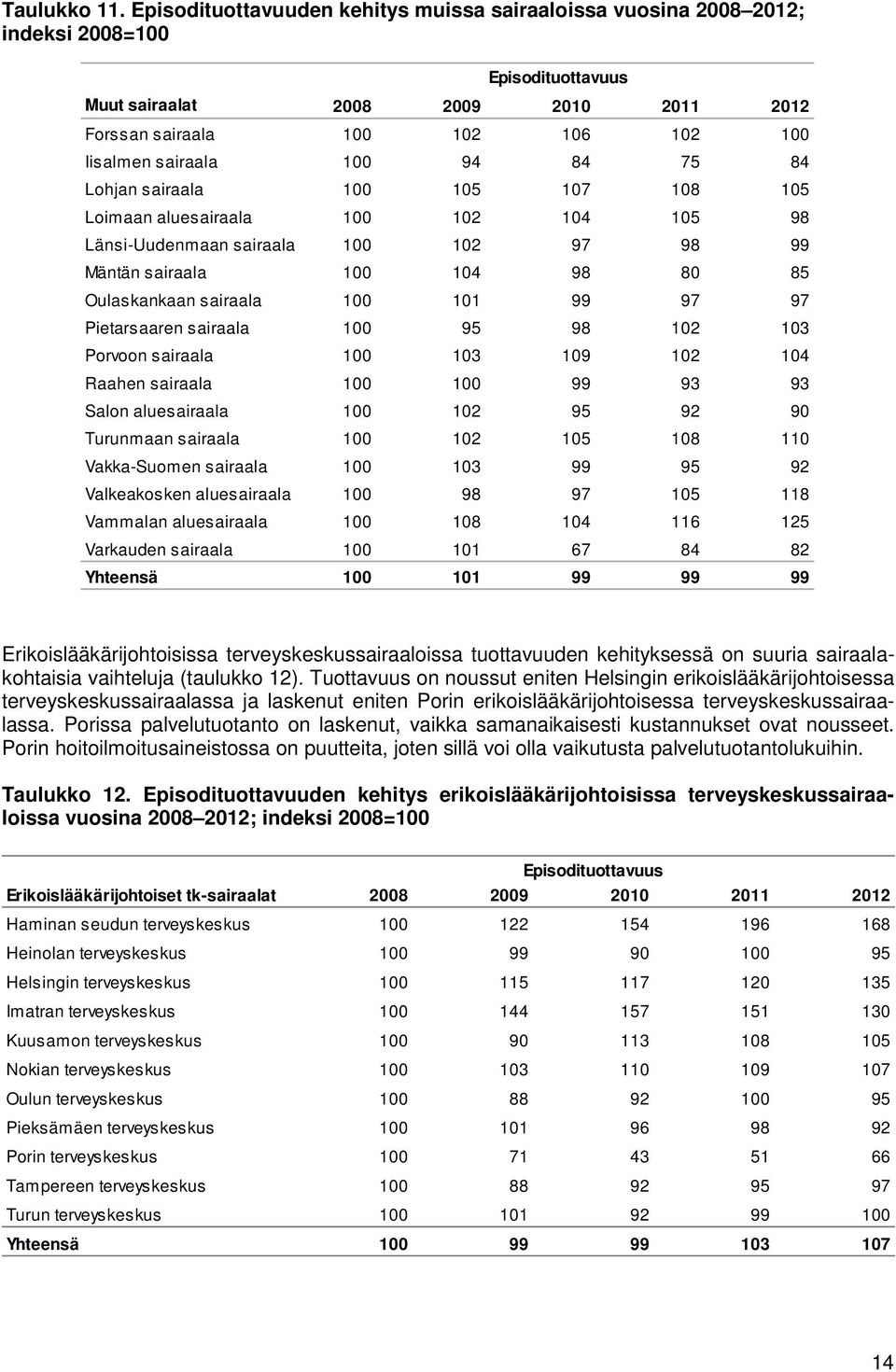 100 94 84 75 84 Lohjan sairaala 100 105 107 108 105 Loimaan aluesairaala 100 102 104 105 98 Länsi-Uudenmaan sairaala 100 102 97 98 99 Mäntän sairaala 100 104 98 80 85 Oulaskankaan sairaala 100 101 99