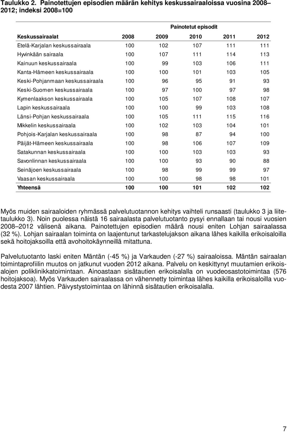 111 111 Hyvinkään sairaala 100 107 111 114 113 Kainuun keskussairaala 100 99 103 106 111 Kanta-Hämeen keskussairaala 100 100 101 103 105 Keski-Pohjanmaan keskussairaala 100 96 95 91 93 Keski-Suomen